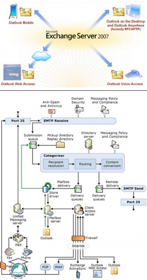نرم افزار Microsoft Exchange Server 2007 به همراه سرویس پک 1