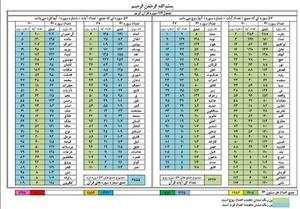 ناشناخته های عددی قرآن
