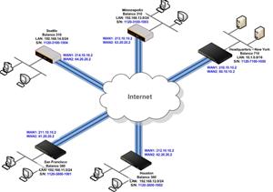 برقراری ارتباط اینترنتی بین شعب و دفاتر
