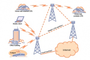 بررسی و تحلیل شبکه های WiFi - بیسیم