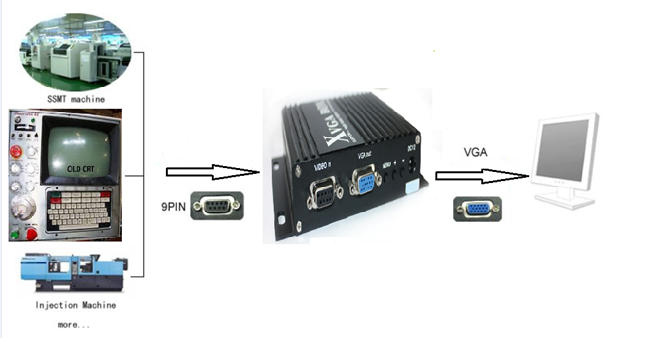 دستگاه مبدل سيگنال خروجي دستگاههاي صنعتي به سيگنال VGA جهت اتصال انواع مانيتور با  لامپ تصوير يا LCD به دستگاههاي صنعتي.