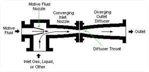 اجکتورهای بخار مایع و گاز -Gas Jet Vacuum Ejector