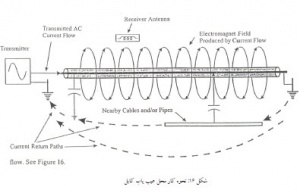عیب یابی کابل (از سری جزوات مهندسی برق شرکت ملی گاز)