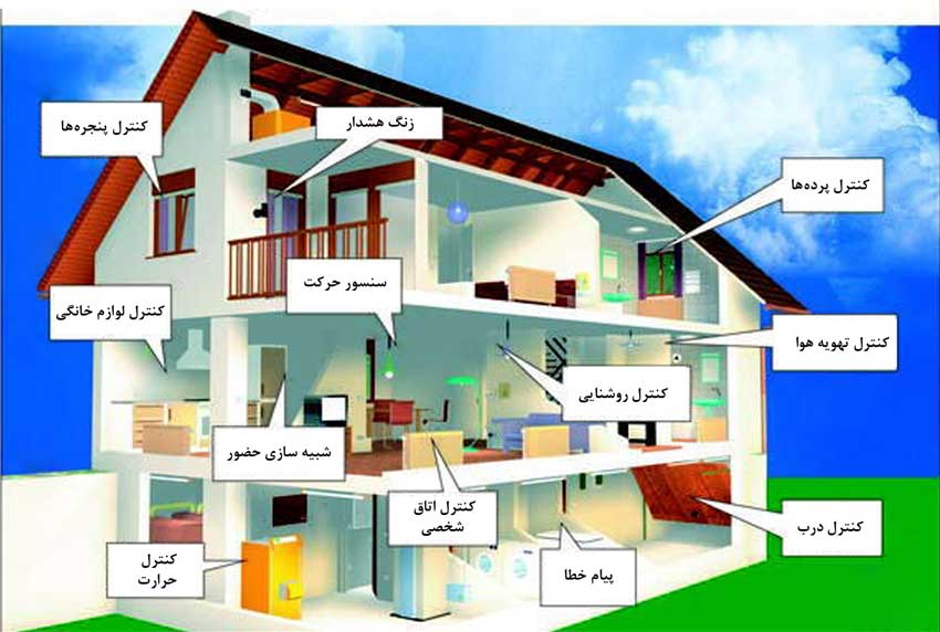 BMS یا خانه هوشمند(smart home) در اصفهان ،گروه حفاظتی سپاس